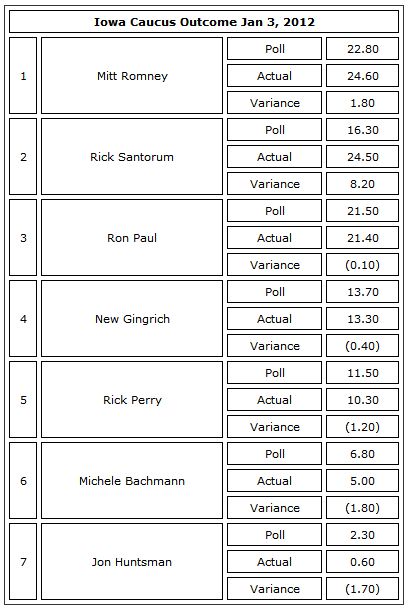 Results of the 2012 Iowa Causus